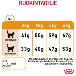 Hair & Skin Care>Royal Canin Hot