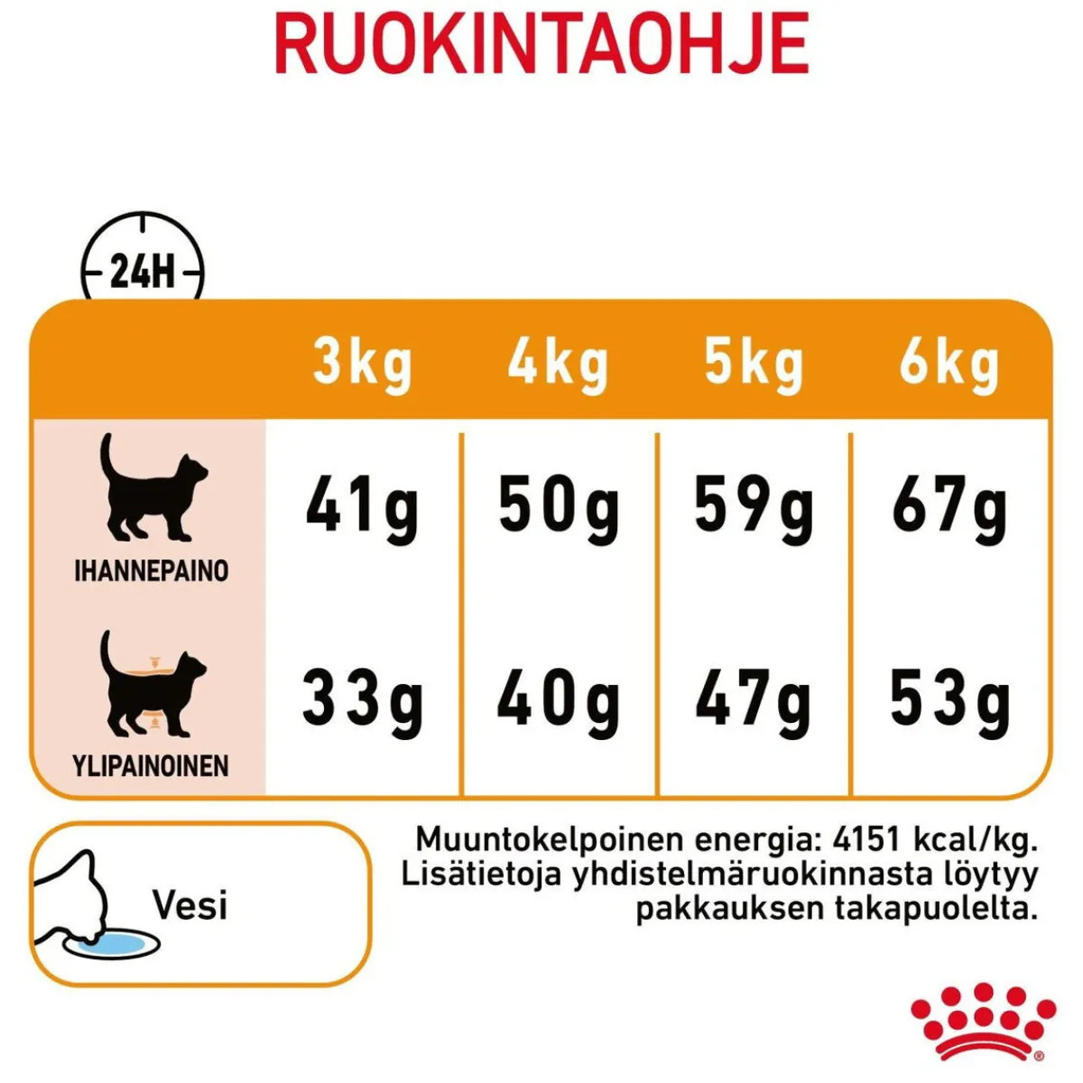 Hair & Skin Care>Royal Canin Hot