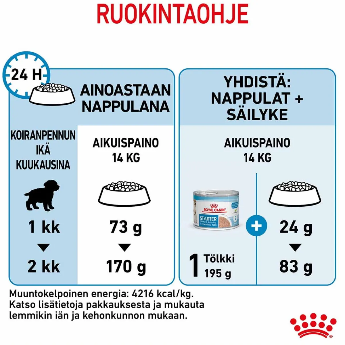 Medium Starter>Royal Canin Online