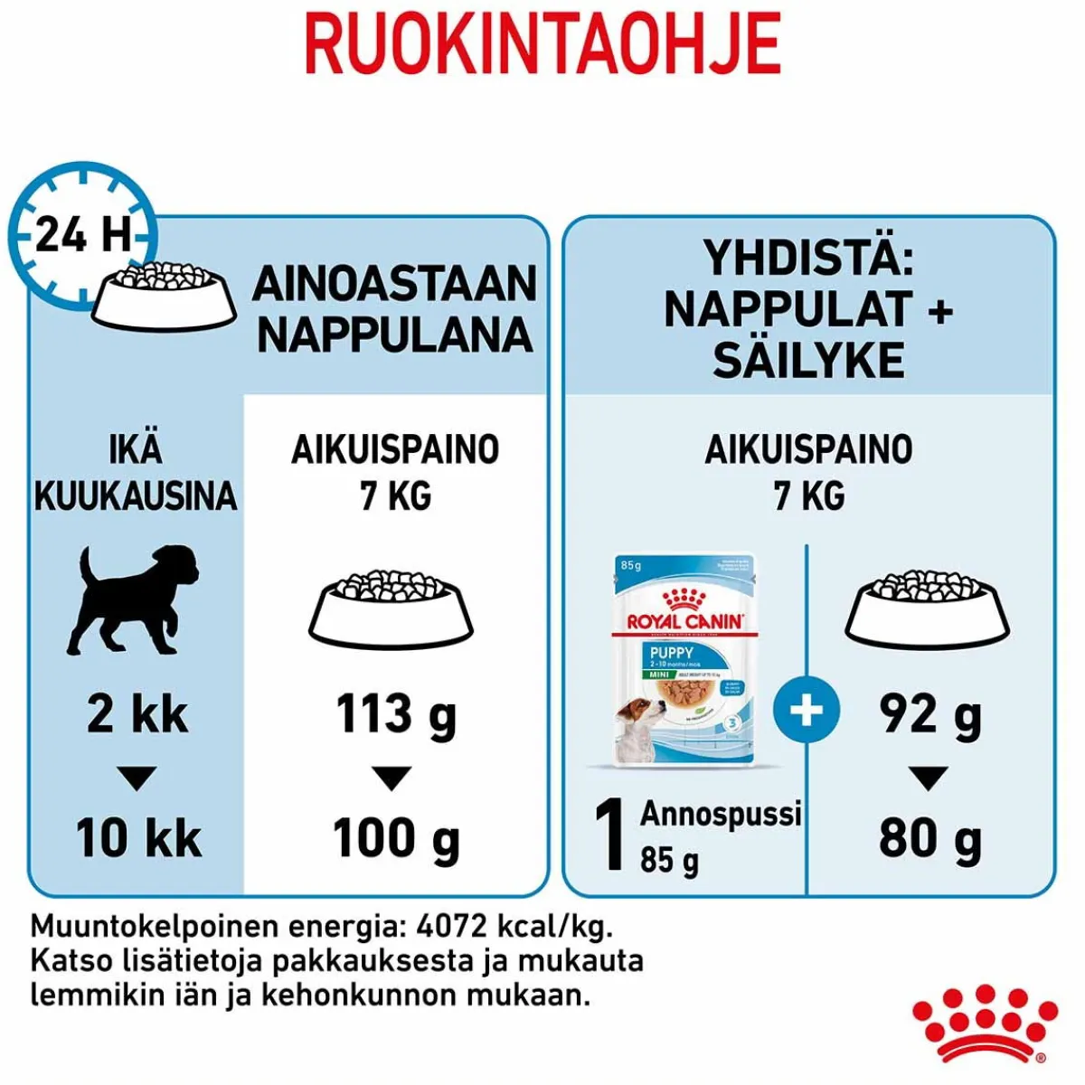 Mini Puppy>Royal Canin Online