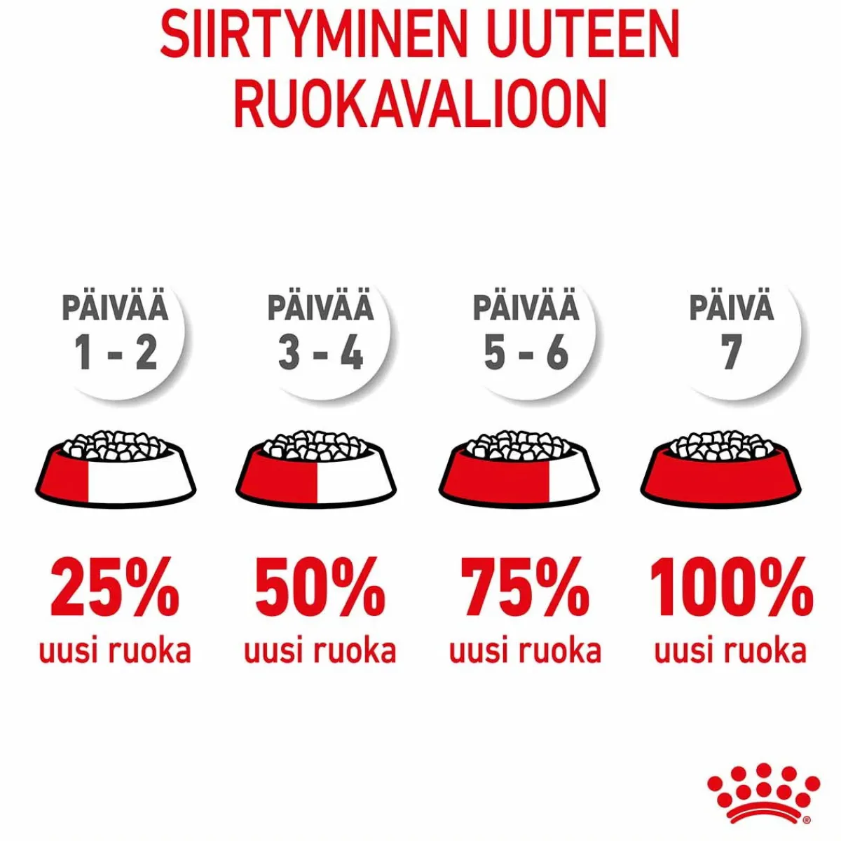 Mini Starter>Royal Canin Sale
