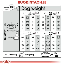 Mini Sterilised>Royal Canin Best