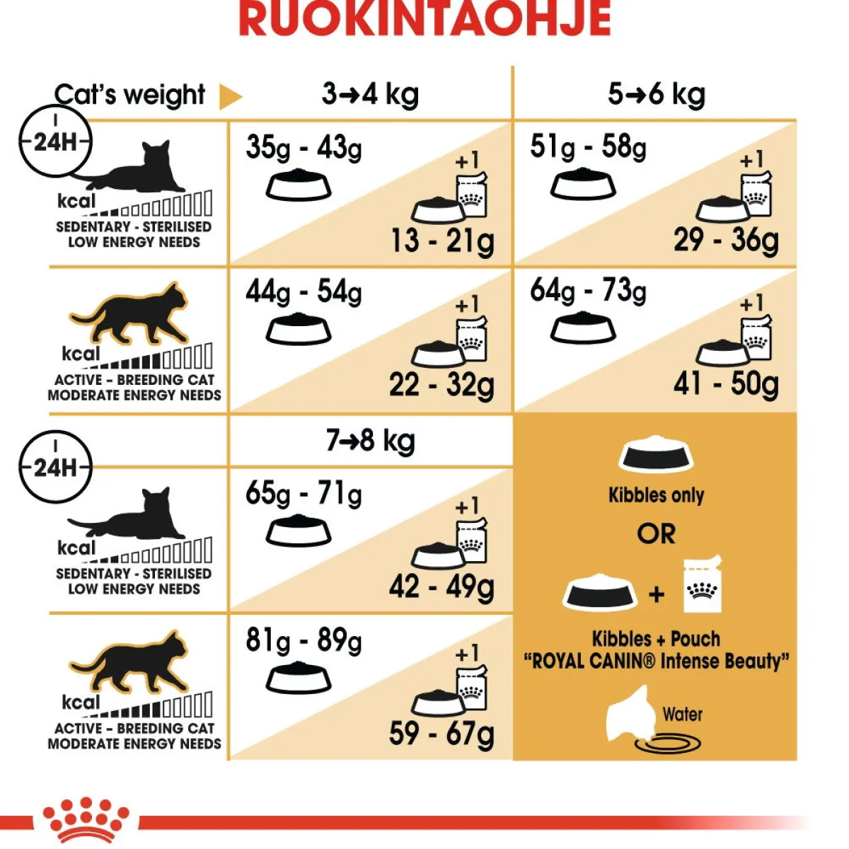 Norwegian Forest Cat>Royal Canin Outlet