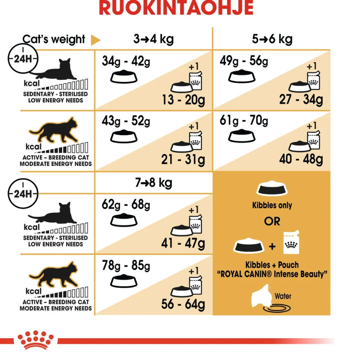 Ragdoll>Royal Canin New