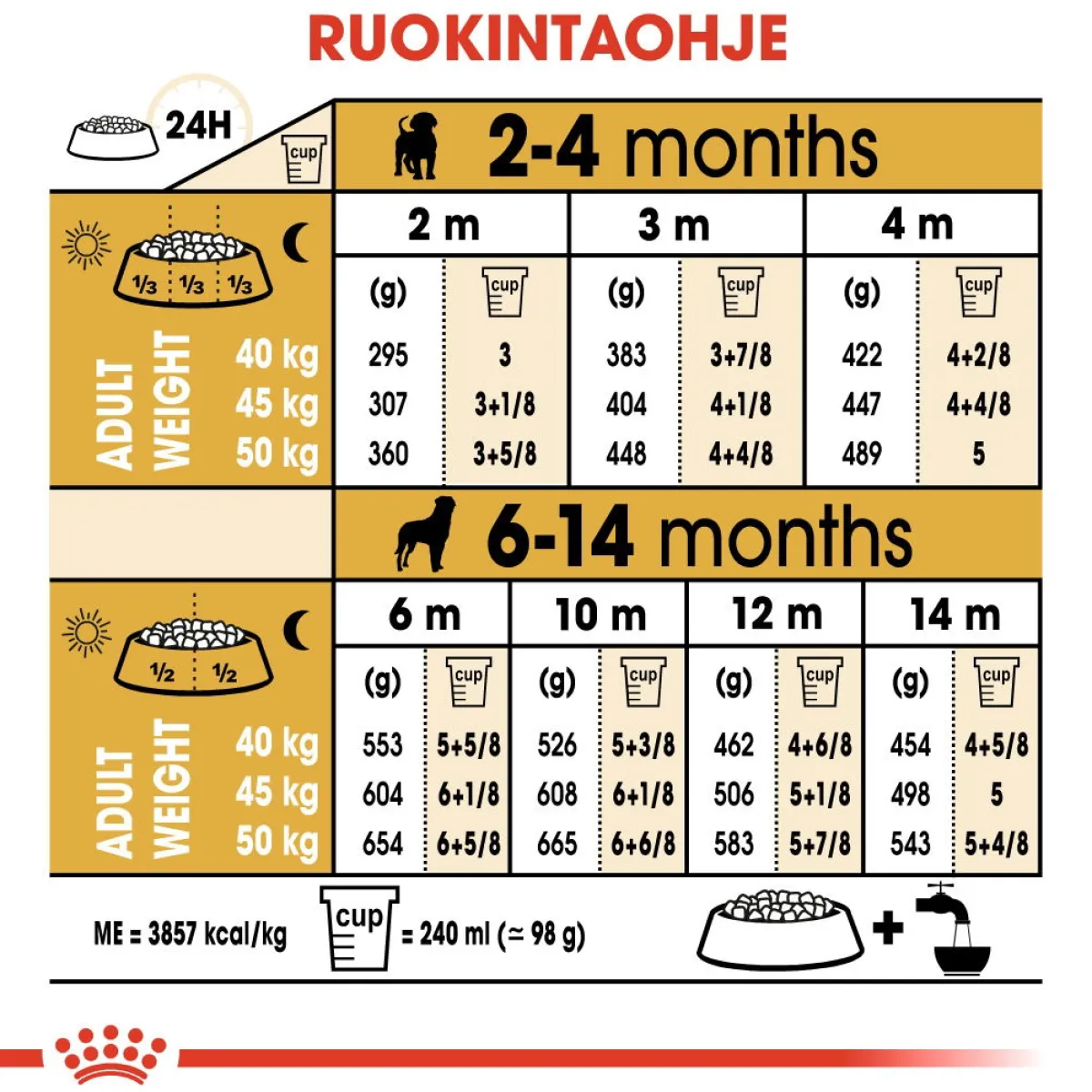 Rottweiler Puppy 12 kg>Royal Canin Sale