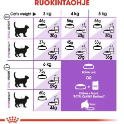 Sterilised 7+>Royal Canin Hot