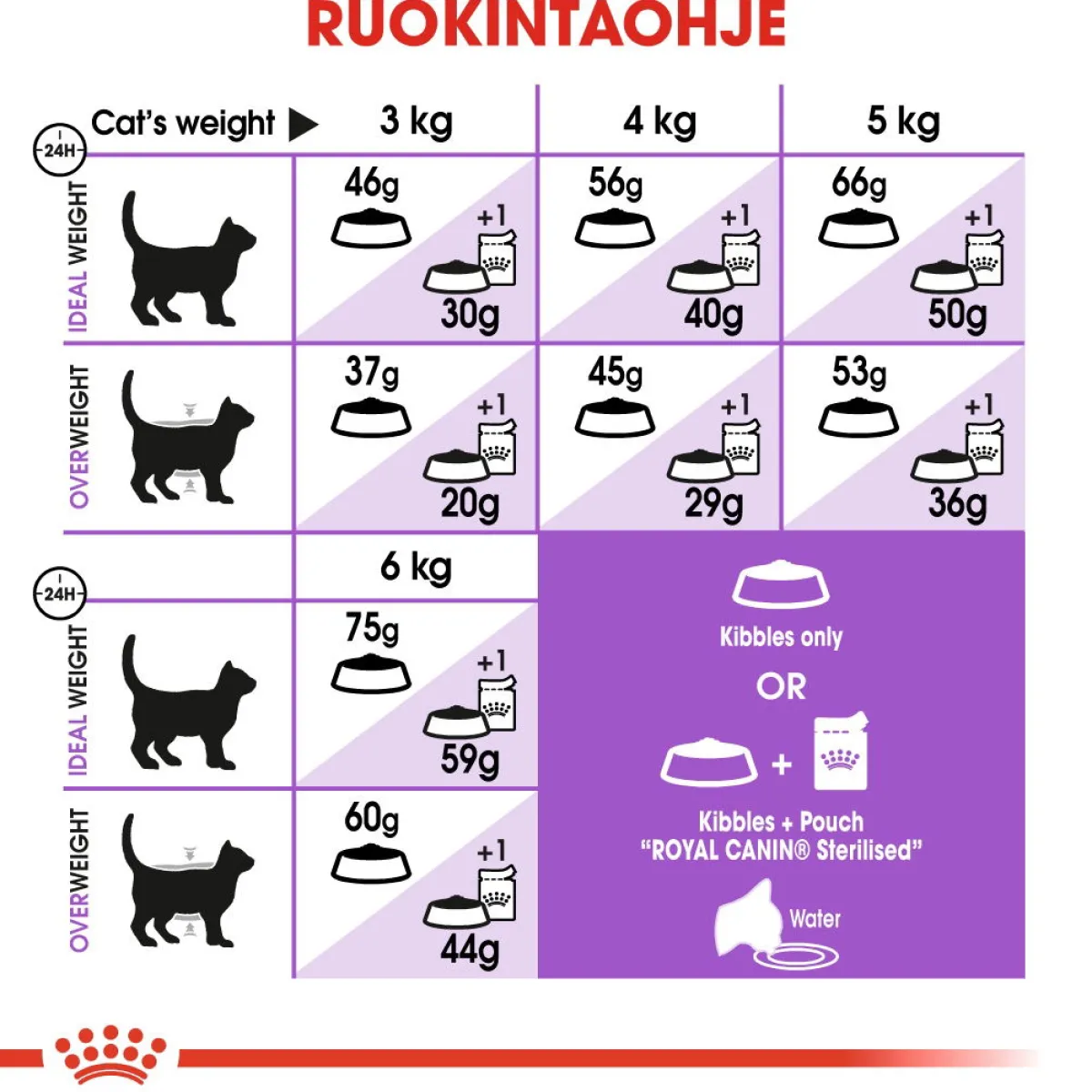 Sterilised 7+>Royal Canin Hot